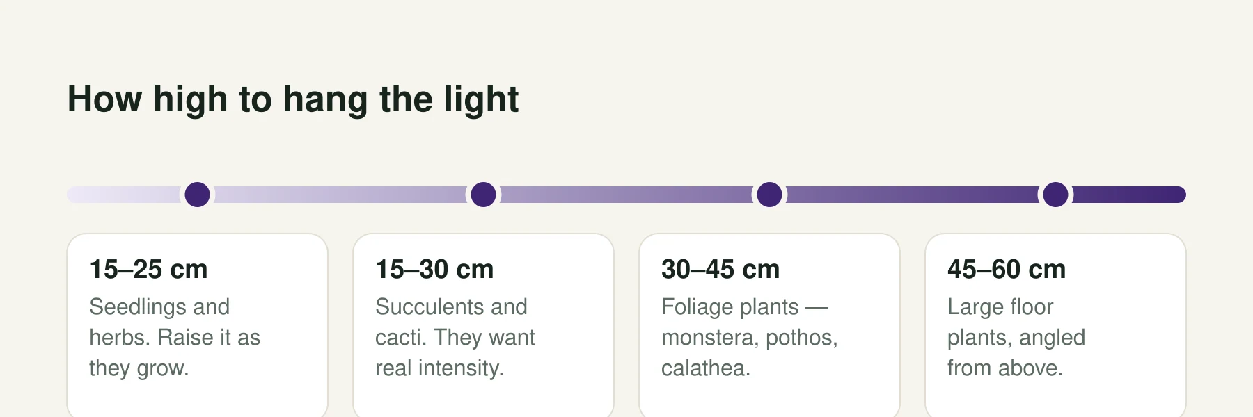 Infographic: How high to hang the light. 15–25 cm: Seedlings and herbs. Raise it as they grow. 15–30 cm: Succulents and cacti. They want real intensity. 30–45 cm: Foliage plants — monstera, pothos, calathea. 45–60 cm: Large floor plants, angled from above.