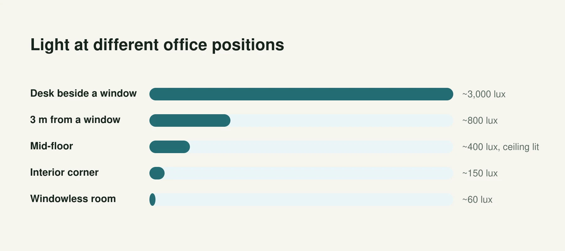 Infographic: Light at different office positions. Desk beside a window, ~3,000 lux. 3 m from a window, ~800 lux. Mid-floor, ~400 lux, ceiling lit. Interior corner, ~150 lux. Windowless room, ~60 lux.