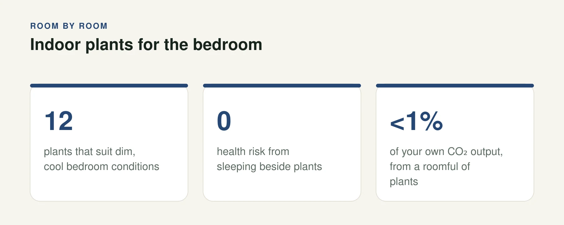 Infographic: Indoor plants for the bedroom. 12 — plants that suit dim, cool bedroom conditions. 0 — health risk from sleeping beside plants. <1% — of your own CO₂ output, from a roomful of plants.