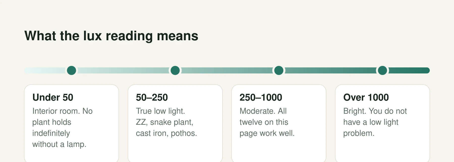 Infographic: What the lux reading means. Under 50: Interior room. No plant holds indefinitely without a lamp. 50–250: True low light. ZZ, snake plant, cast iron, pothos. 250–1000: Moderate. All twelve on this page work well. Over 1000: Bright. You do not have a low light problem.