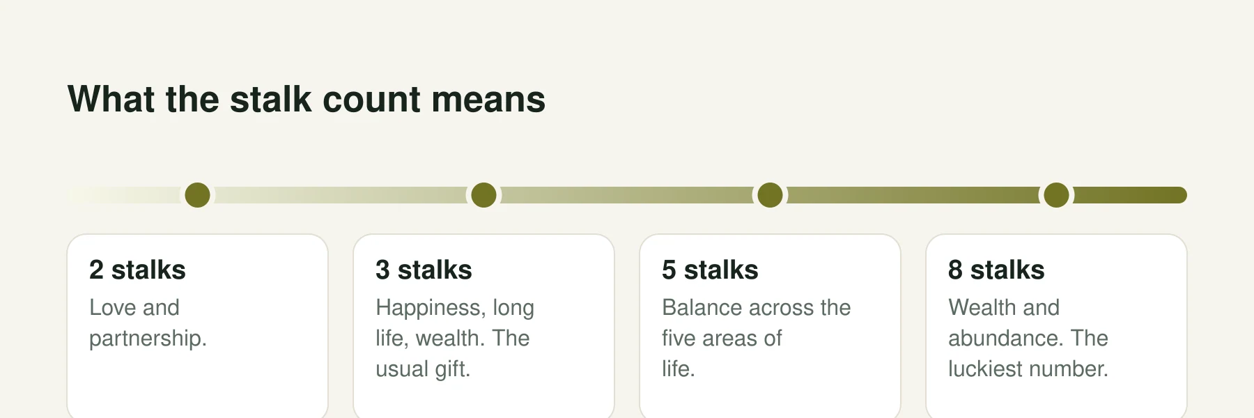 Infographic: What the stalk count means. 2 stalks: Love and partnership. 3 stalks: Happiness, long life, wealth. The usual gift. 5 stalks: Balance across the five areas of life. 8 stalks: Wealth and abundance. The luckiest number.