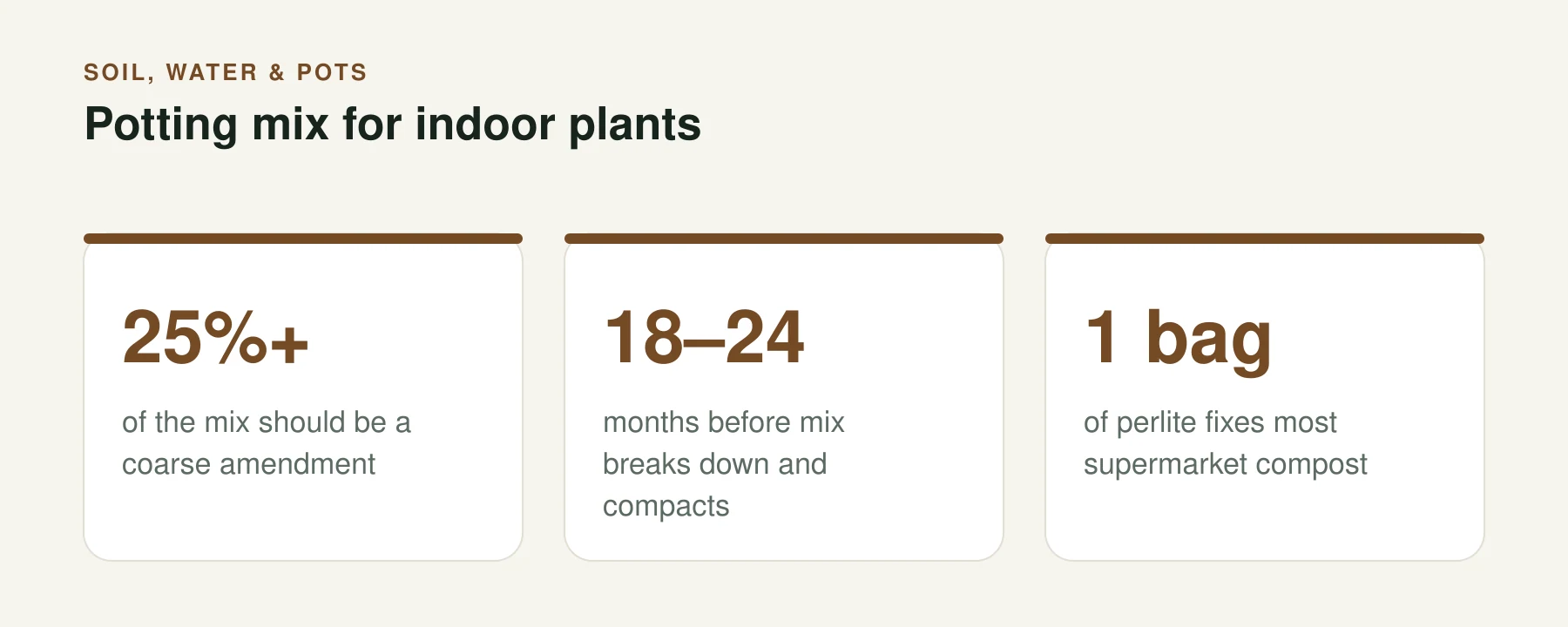 Infographic: Potting mix for indoor plants. 25%+ — of the mix should be a coarse amendment. 18–24 — months before mix breaks down and compacts. 1 bag — of perlite fixes most supermarket compost.