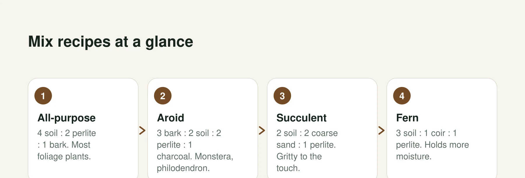 Infographic: Mix recipes at a glance. Step 1, All-purpose: 4 soil : 2 perlite : 1 bark. Most foliage plants. Step 2, Aroid: 3 bark : 2 soil : 2 perlite : 1 charcoal. Monstera, philodendron. Step 3, Succulent: 2 soil : 2 coarse sand : 1 perlite. Gritty to the touch. Step 4, Fern: 3 soil : 1 coir : 1 perlite. Holds more moisture.